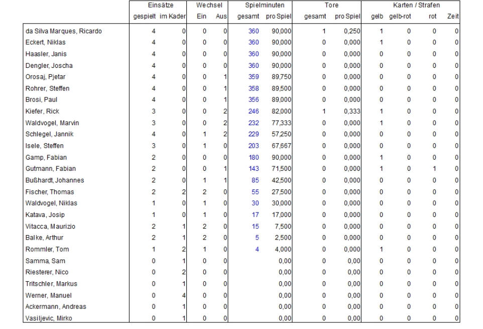 Spielerstatistik