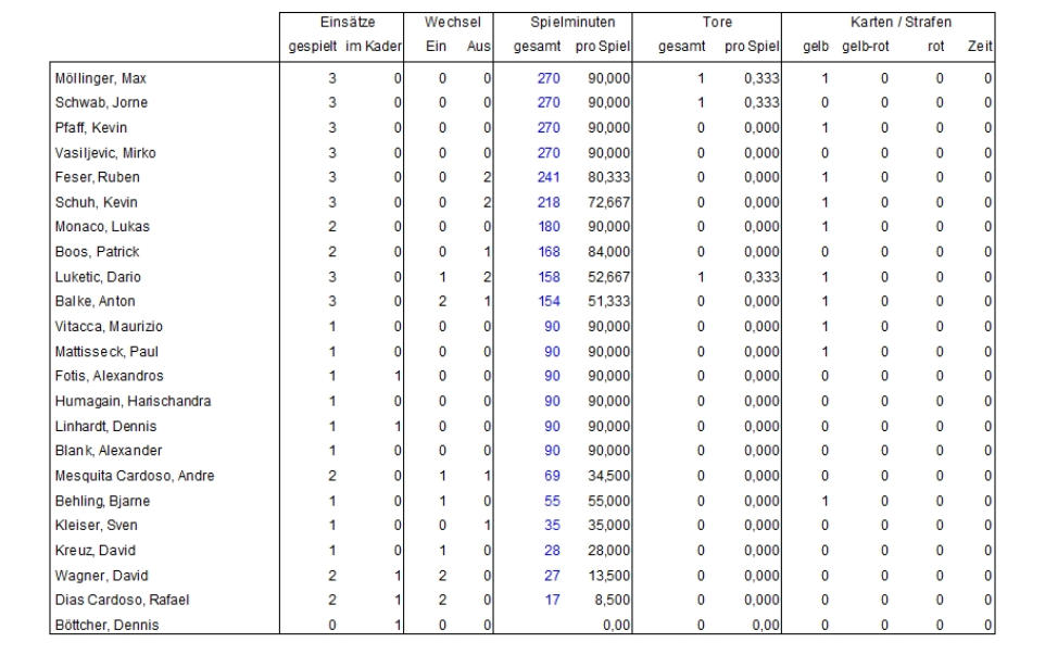 Spielerstatistik