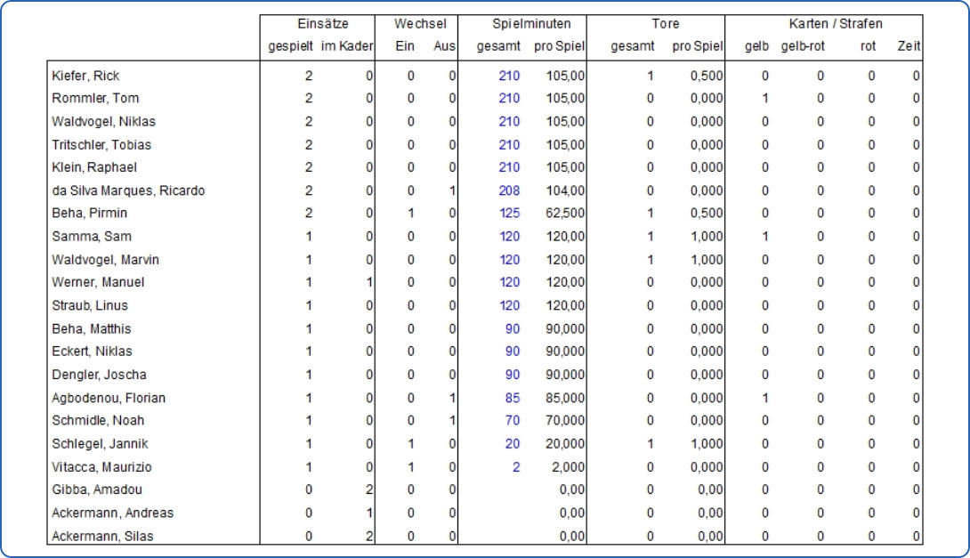 Spielerstatistik Pokal 26/27
