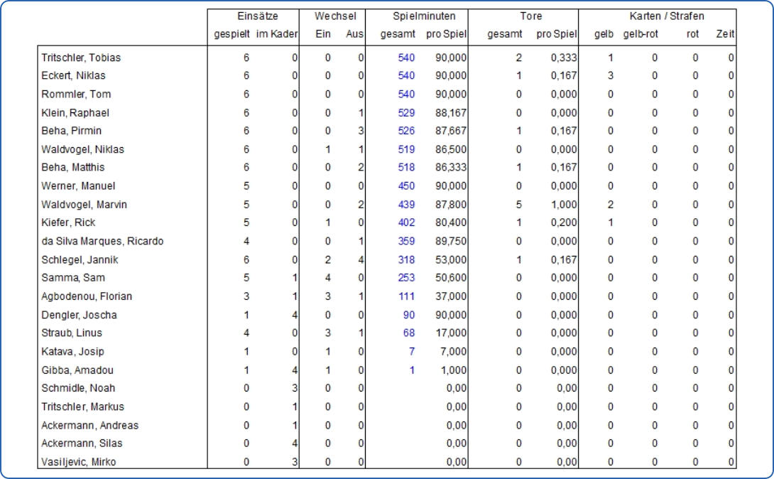 Spielerstatistik 26/27