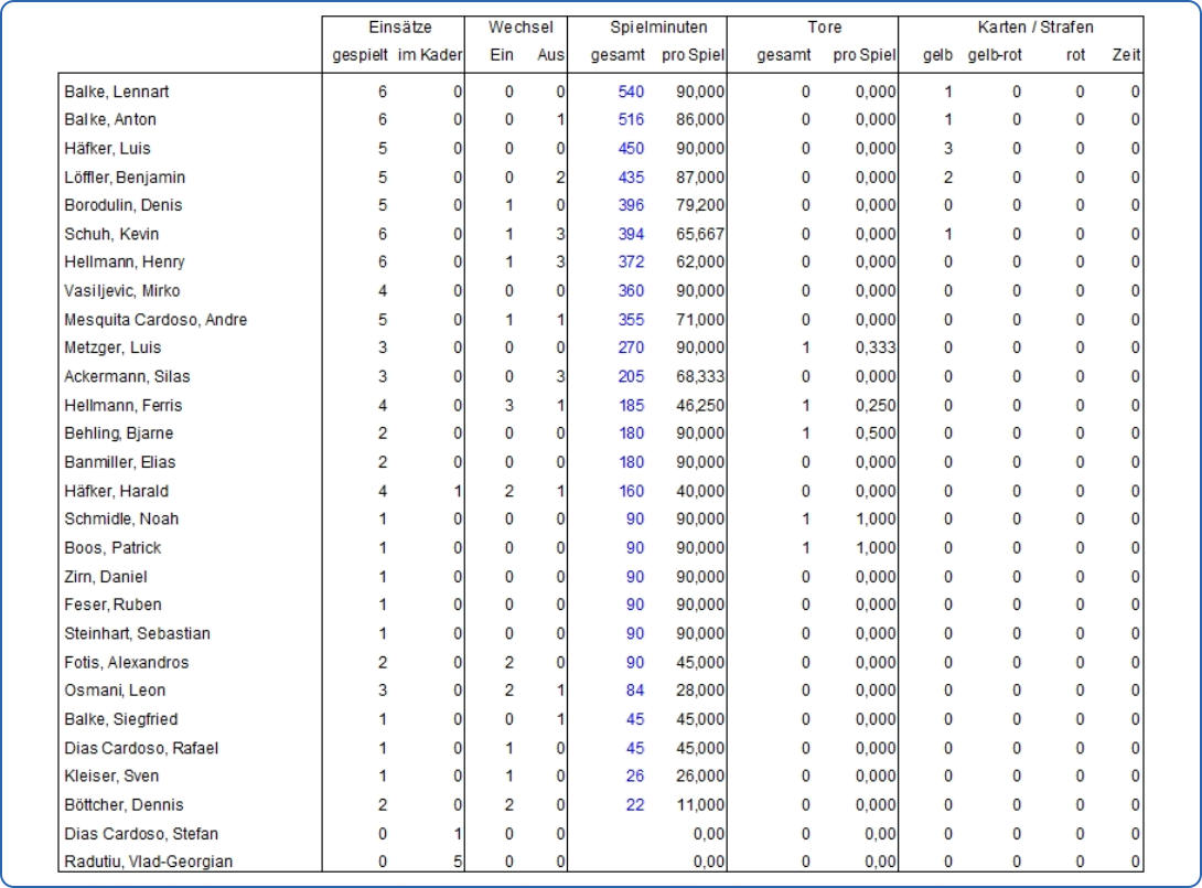 Spielerstatistik 26/27