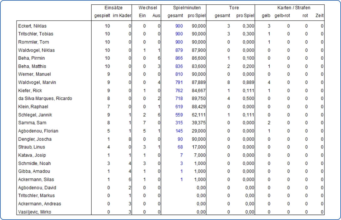 Spielerstatistik 26/27
