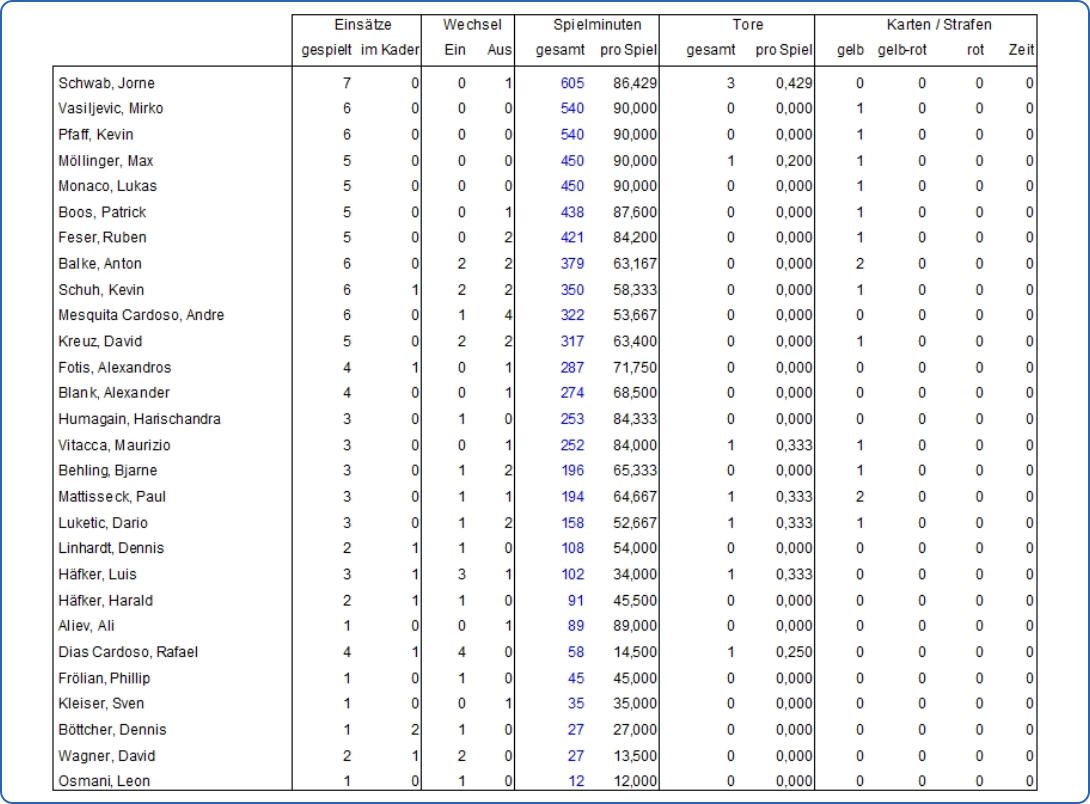Spielerstatistik 25/26