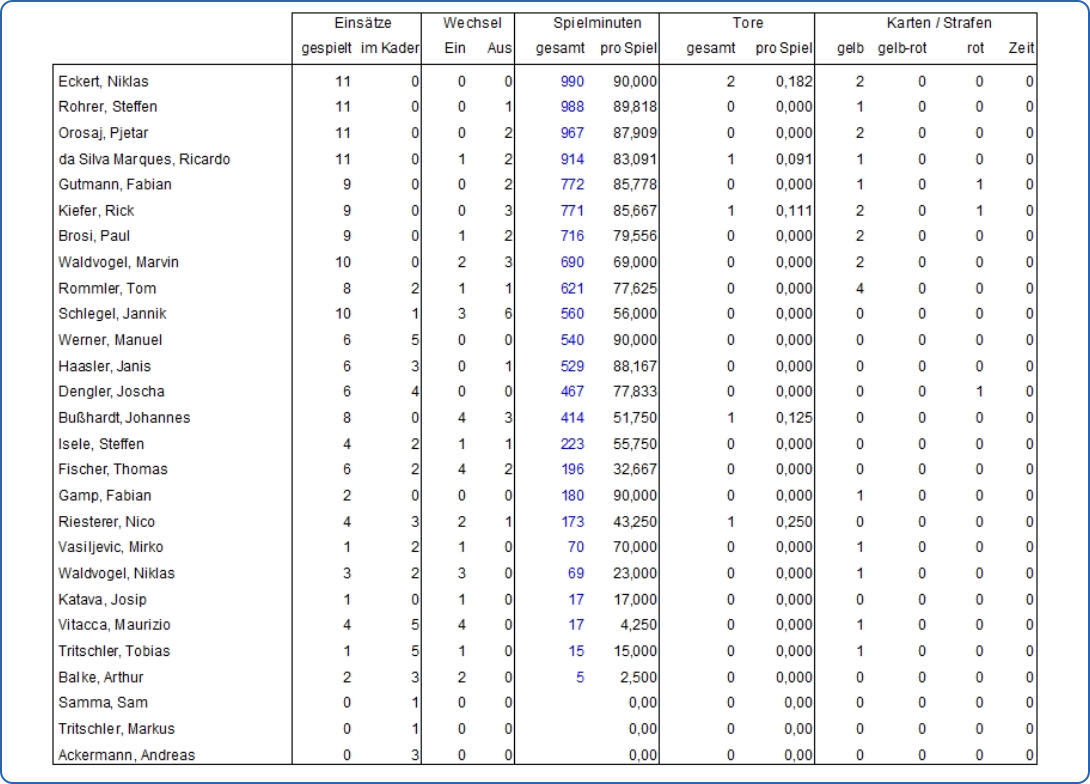 Spielerstatistik 25/26