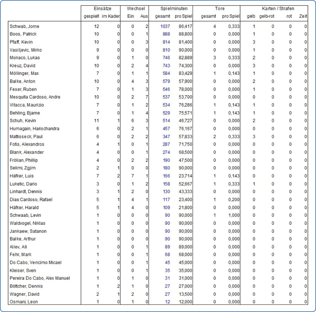Spielerstatistik 25/26