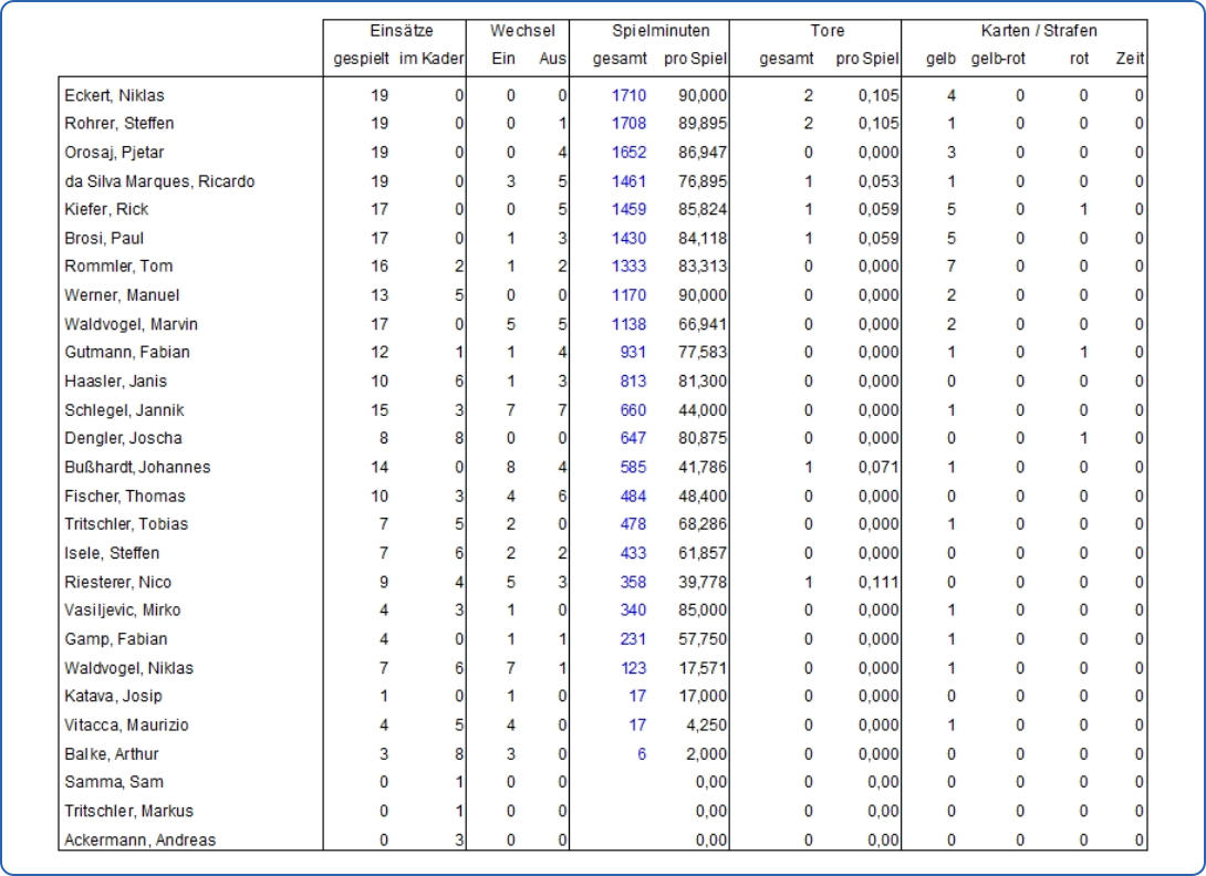 Spielerstatistik 25/26