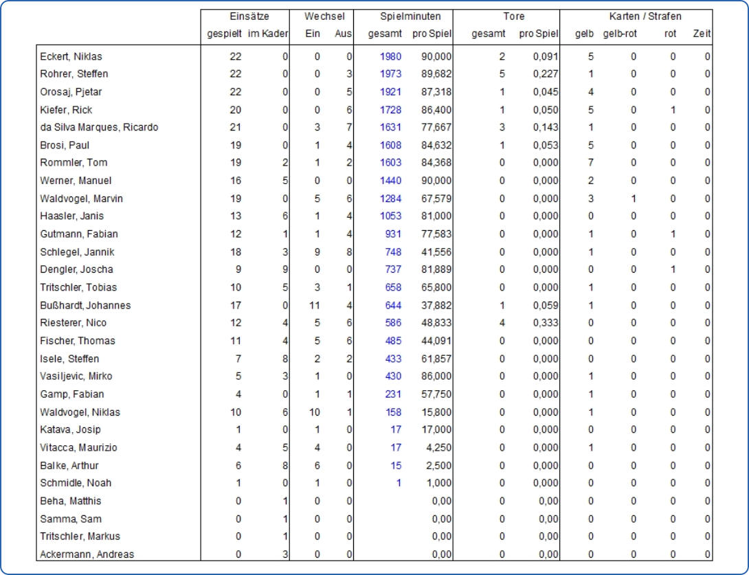 Spielerstatistik 25/26