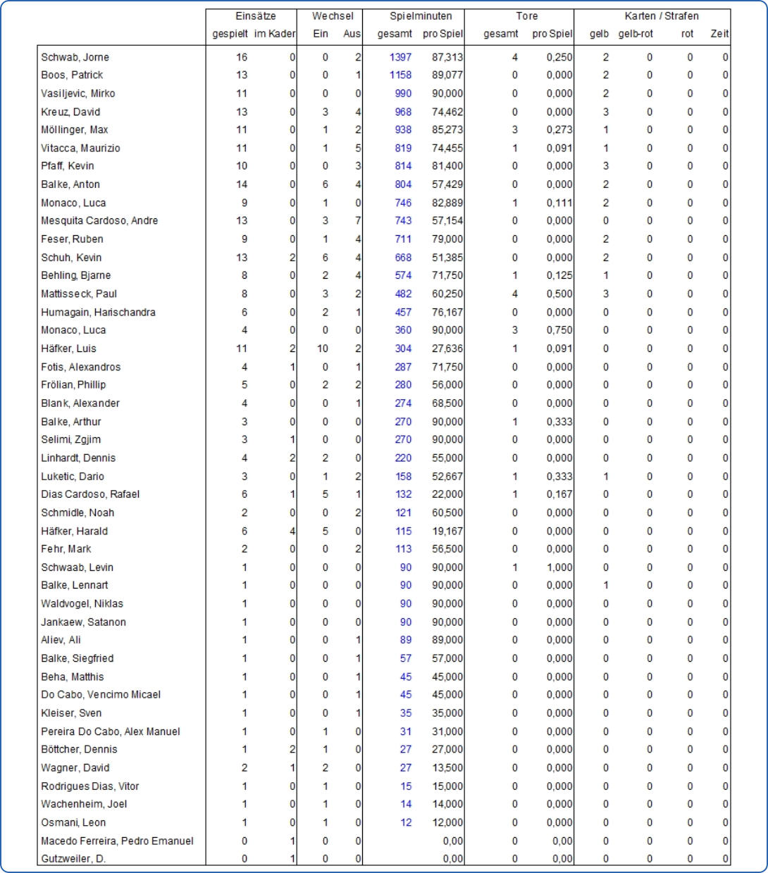 Spielerstatistik 25/26