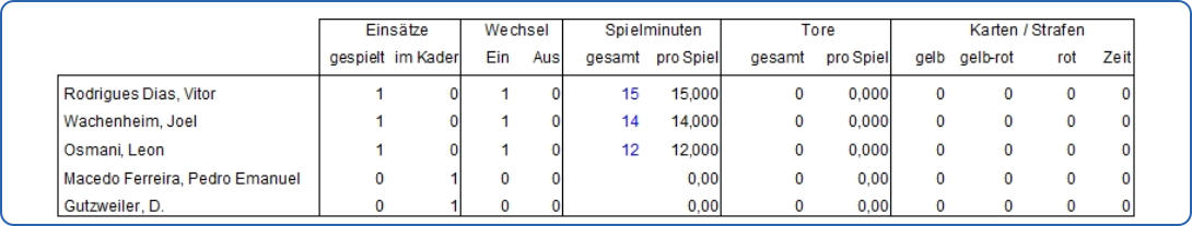 Spielerstatistik 25/26
