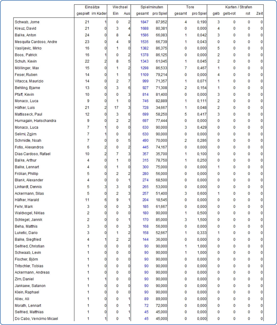 Spielerstatistik 25/26