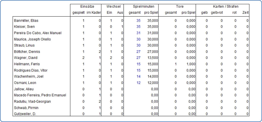 Spielerstatistik 25/26