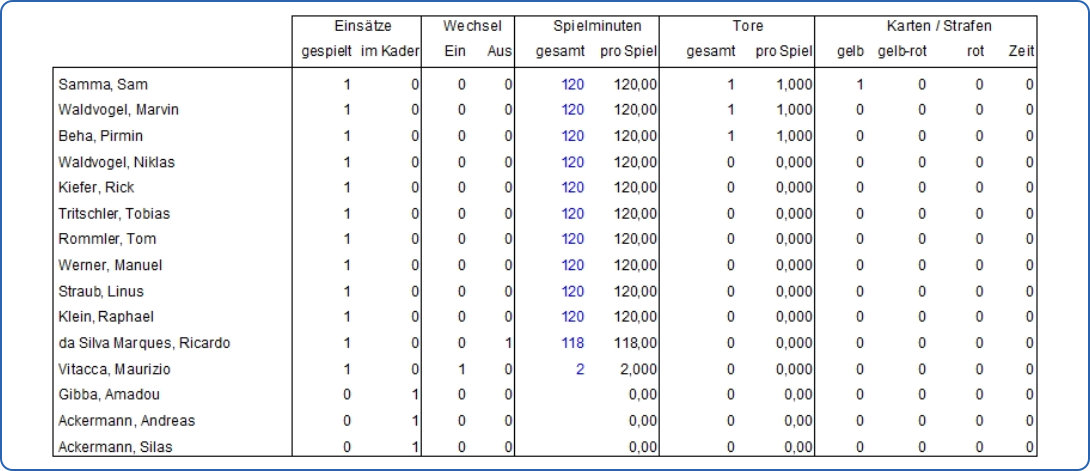 Spielerstatistik Pokal 26/27