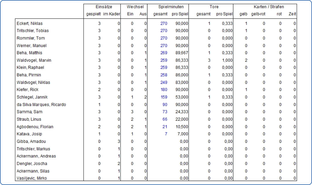 Spielerstatistik 26/27